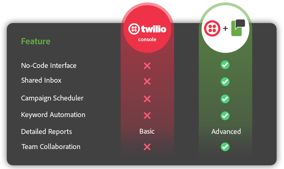 Connect your Twilio account and manage texting campaigns